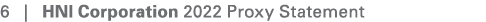 6 | HNI Corporation 2022 Proxy Statement 
